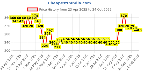 ajio.com indiclub Men Relaxed Fit Flat-Front Trousers indiclub Price History Graph from 23 Apr 2025 to 24 Oct 2025
