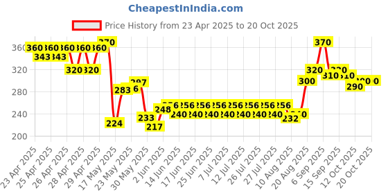 ajio.com indiclub Men Relaxed Fit Flat-Front Trousers indiclub Price History Graph from 23 Apr 2025 to 20 Oct 2025