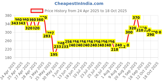 ajio.com indiclub Men Relaxed Fit Flat-Front Trousers indiclub Price History Graph from 24 Apr 2025 to 17 Oct 2025