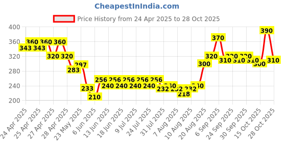 ajio.com indiclub Men Relaxed Fit Flat-Front Trousers indiclub Price History Graph from 24 Apr 2025 to 28 Oct 2025