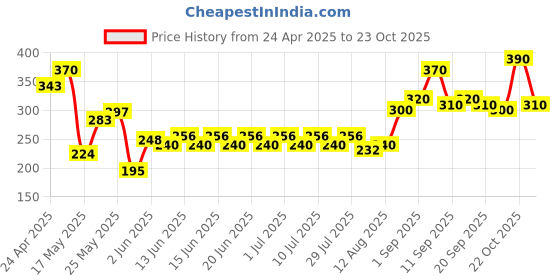 ajio.com indiclub Men Relaxed Fit Flat-Front Trousers indiclub Price History Graph from 24 Apr 2025 to 22 Oct 2025