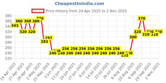 ajio.com indiclub Men Relaxed Fit Flat-Front Trousers indiclub Price History Graph from 24 Apr 2025 to 2 Nov 2025