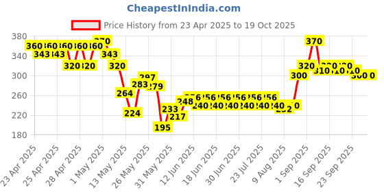 ajio.com indiclub Men Relaxed Fit Flat-Front Trousers indiclub Price History Graph from 23 Apr 2025 to 17 Oct 2025