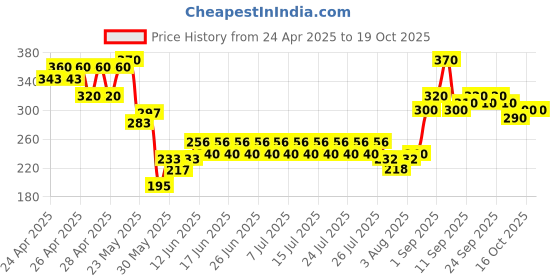 ajio.com indiclub Men Relaxed Fit Flat-Front Trousers indiclub Price History Graph from 24 Apr 2025 to 19 Oct 2025
