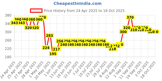 ajio.com indiclub Men Relaxed Fit Flat-Front Trousers indiclub Price History Graph from 24 Apr 2025 to 18 Oct 2025