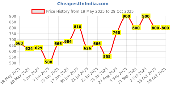 ajio.com campus sutra Men Relaxed Fit Flat-Front Trousers campus sutra Price History Graph from 19 May 2025 to 29 Oct 2025