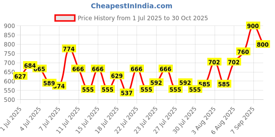 ajio.com campus sutra Men Relaxed Fit Flat-Front Trousers campus sutra Price History Graph from 1 Jul 2025 to 30 Oct 2025