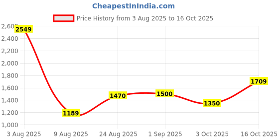ajio.com levi's Men Relaxed Fit Flat-Front Trousers levi's Price History Graph from 3 Aug 2025 to 16 Oct 2025