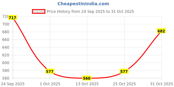 ajio.com avanova Men Relaxed Fit Flat-Front Trousers avanova Price History Graph from 24 Sep 2025 to 31 Oct 2025