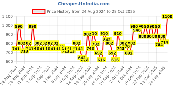 ajio.com park avenue Men Relaxed-Fit Flat-Front Trousers with Insert Pockets park avenue Price History Graph from 24 Aug 2024 to 28 Oct 2025