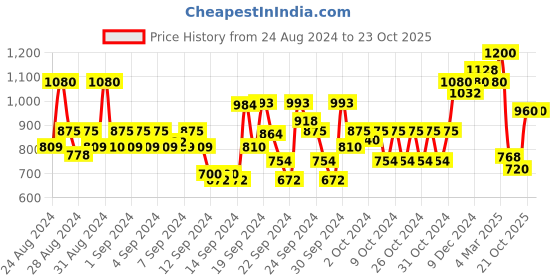 ajio.com park avenue Men Relaxed-Fit Flat-Front Trousers with Insert Pockets park avenue Price History Graph from 24 Aug 2024 to 23 Oct 2025