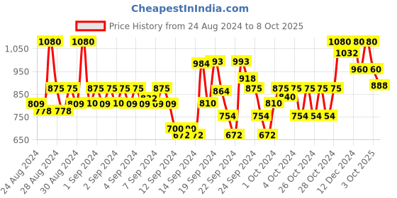 ajio.com park avenue Men Relaxed-Fit Flat-Front Trousers with Insert Pockets park avenue Price History Graph from 24 Aug 2024 to 8 Oct 2025