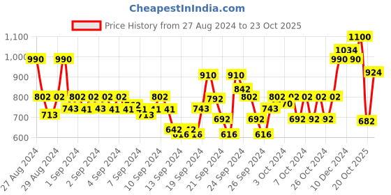 ajio.com park avenue Men Relaxed-Fit Flat-Front Trousers with Insert Pockets park avenue Price History Graph from 27 Aug 2024 to 20 Oct 2025