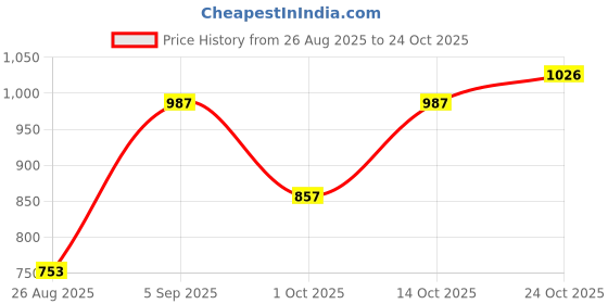 ajio.com sweet dreams Men Relaxed Fit Fleece Pyjamas sweet dreams Price History Graph from 26 Aug 2025 to 24 Oct 2025