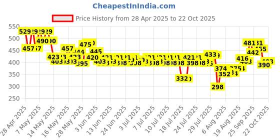 ajio.com visit wear Men Relaxed Fit Full Length Pants visit wear Price History Graph from 28 Apr 2025 to 22 Oct 2025