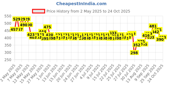 ajio.com visit wear Men Relaxed Fit Full Length Pants visit wear Price History Graph from 2 May 2025 to 24 Oct 2025