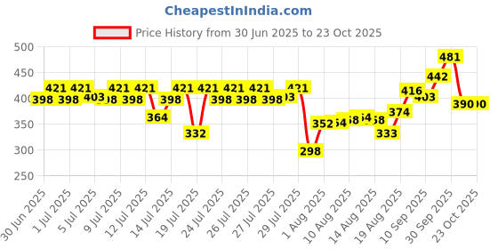 ajio.com visit wear Men Relaxed Fit Full Length Pants visit wear Price History Graph from 30 Jun 2025 to 21 Oct 2025