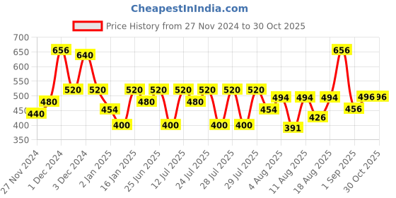 ajio.com poshax Men Relaxed Fit Henley-Neck Sweatshirt poshax Price History Graph from 27 Nov 2024 to 30 Oct 2025