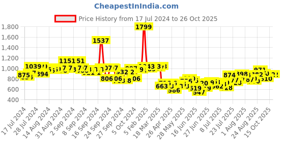 ajio.com styli Men Relaxed Fit High-Rise Chinos styli Price History Graph from 17 Jul 2024 to 25 Oct 2025