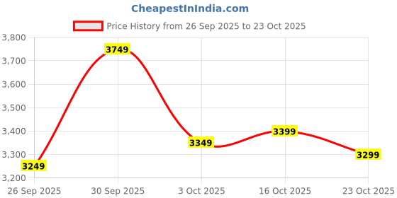 ajio.com puma Men Relaxed Fit Hooded Jacket puma Price History Graph from 26 Sep 2025 to 23 Oct 2025