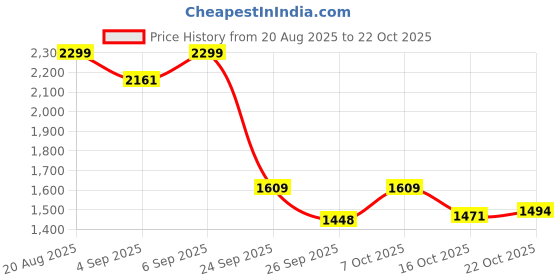 ajio.com the bear house Men Relaxed Fit Hoodie the bear house Price History Graph from 20 Aug 2025 to 22 Oct 2025