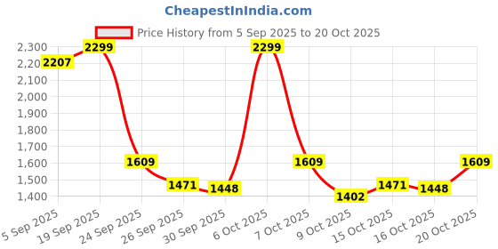 ajio.com the bear house Men Relaxed Fit Hoodie the bear house Price History Graph from 5 Sep 2025 to 20 Oct 2025