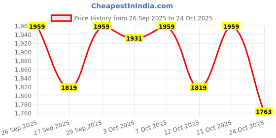 ajio.com the bear house Men Relaxed Fit Hoodie the bear house Price History Graph from 26 Sep 2025 to 24 Oct 2025