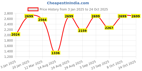 ajio.com snitch Men Relaxed Fit Jacket snitch Price History Graph from 3 Jan 2025 to 22 Oct 2025