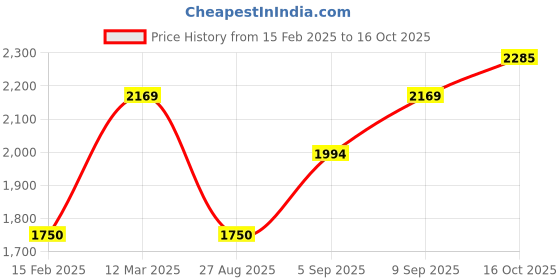 ajio.com allen solly Men Relaxed Fit Jacket allen solly Price History Graph from 15 Feb 2025 to 16 Oct 2025