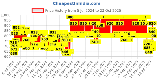 ajio.com masterly weft Men Relaxed Fit Jeans masterly weft Price History Graph from 5 Jul 2024 to 23 Oct 2025
