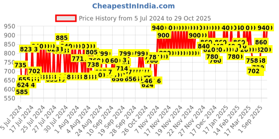 ajio.com masterly weft Men Relaxed Fit Jeans masterly weft Price History Graph from 5 Jul 2024 to 29 Oct 2025