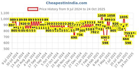 ajio.com bene kleed Men Relaxed Fit Jeans bene kleed Price History Graph from 9 Jul 2024 to 24 Oct 2025