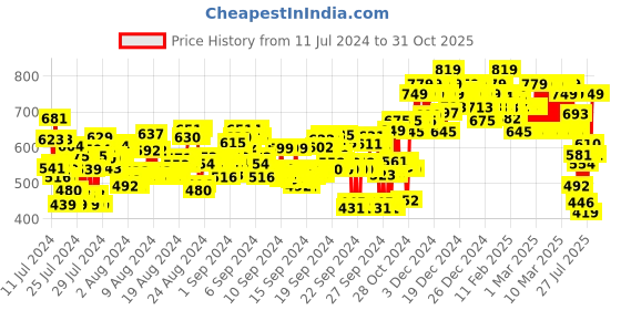 ajio.com studio nexx Men Relaxed Fit Jeans studio nexx Price History Graph from 11 Jul 2024 to 31 Oct 2025