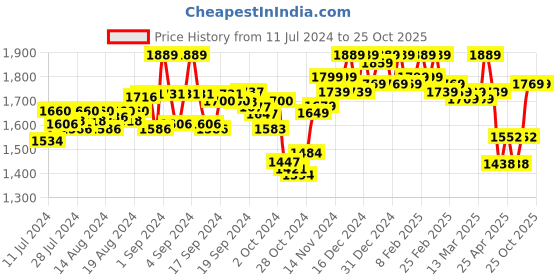 ajio.com awack Men Relaxed Fit Jeans awack Price History Graph from 11 Jul 2024 to 24 Oct 2025