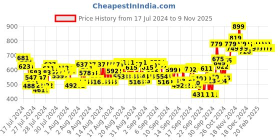 ajio.com studio nexx Men Relaxed Fit Jeans studio nexx Price History Graph from 17 Jul 2024 to 7 Nov 2025