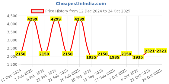 ajio.com wrangler Men Relaxed Fit Jeans with 5-Pocket Styling wrangler Price History Graph from 12 Dec 2024 to 21 Oct 2025