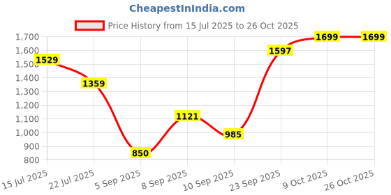 ajio.com snitch Men Relaxed Fit Jeans with 5-Pocket Styling snitch Price History Graph from 15 Jul 2025 to 26 Oct 2025