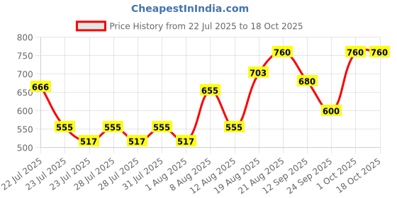 ajio.com buda jeans co Men Relaxed Fit Jeans with Cargo Pockets buda jeans co Price History Graph from 22 Jul 2025 to 18 Oct 2025