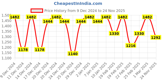 ajio.com dennislingo premium attire Men Relaxed Fit Jeans with Insert Pockets dennislingo premium attire Price History Graph from 9 Dec 2024 to 24 Nov 2025
