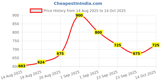 ajio.com neonomad Men Relaxed Fit Jeans with Insert Pockets neonomad Price History Graph from 14 Aug 2025 to 14 Oct 2025