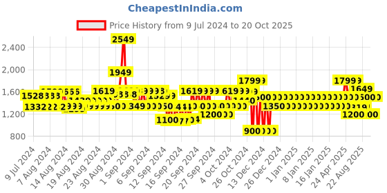 ajio.com gap Men Relaxed Fit Joggers gap Price History Graph from 9 Jul 2024 to 20 Oct 2025