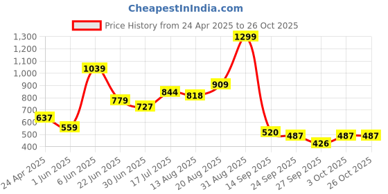 ajio.com performax Men Relaxed Fit Joggers performax Price History Graph from 24 Apr 2025 to 25 Oct 2025