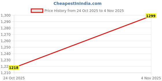ajio.com max Men Relaxed Fit Joggers max Price History Graph from 24 Oct 2025 to 1 Nov 2025