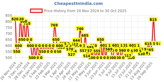 ajio.com poshax Men Relaxed Fit Joggers with Drawstring Waist poshax Price History Graph from 20 Nov 2024 to 30 Oct 2025