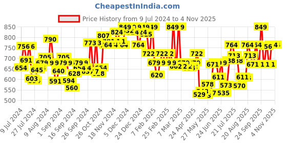 ajio.com u.s. polo assn. Men Relaxed Fit Logo IYBF Lounge Shorts u.s. polo assn. Price History Graph from 9 Jul 2024 to 2 Nov 2025