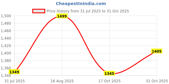 ajio.com fabindia Men Relaxed Fit Long Kurta fabindia Price History Graph from 31 Jul 2025 to 31 Oct 2025