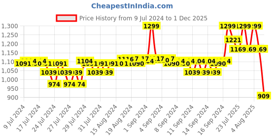 ajio.com fabindia Men Relaxed Fit Long Kurta with Band Collar fabindia Price History Graph from 9 Jul 2024 to 1 Dec 2025
