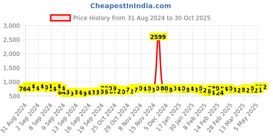 ajio.com kraft india Men Relaxed-Fit Long Kurta with Mandarin Collar kraft india Price History Graph from 31 Aug 2024 to 30 Oct 2025