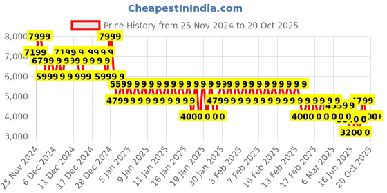 ajio.com gap Men Relaxed Fit Long Overcoat with Insert Pockets gap Price History Graph from 25 Nov 2024 to 19 Oct 2025