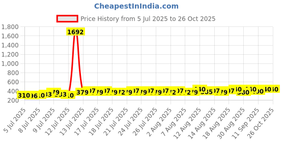 ajio.com kotty Men Relaxed Fit Low-Rise Jeans kotty Price History Graph from 5 Jul 2025 to 26 Oct 2025